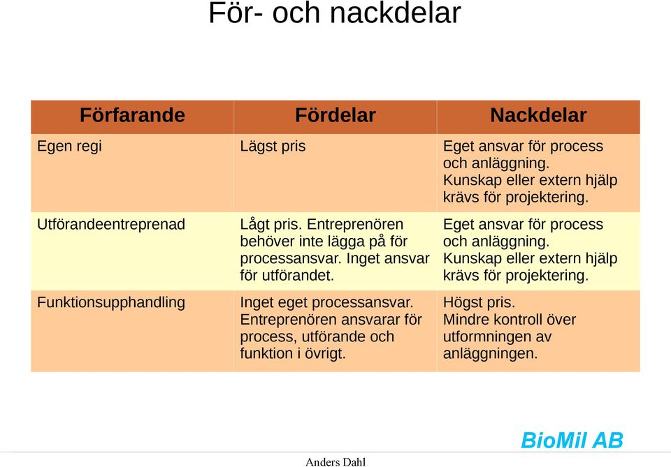 Inget ansvar för utförandet. Eget ansvar för process och anläggning. Kunskap eller extern hjälp krävs för projektering.