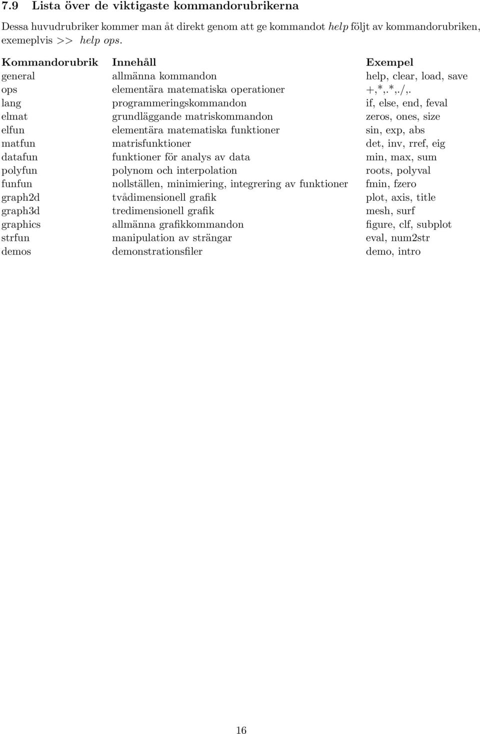 lang programmeringskommandon if, else,, feval elmat grundläggande matriskommandon zeros, ones, size elfun elementära matematiska funktioner sin, exp, abs matfun matrisfunktioner det, inv, rref, eig