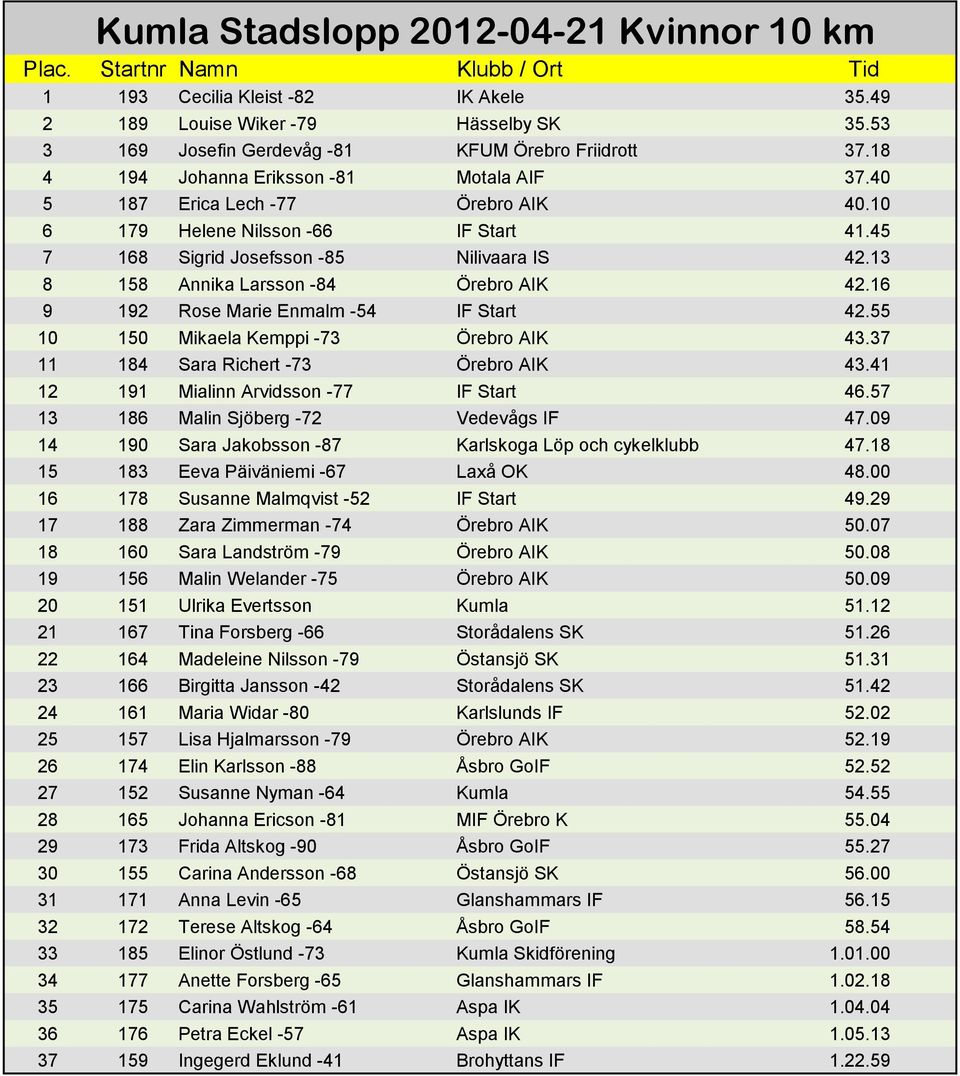 45 7 168 Sigrid Josefsson -85 Nilivaara IS 42.13 8 158 Annika Larsson -84 Örebro AIK 42.16 9 192 Rose Marie Enmalm -54 IF Start 42.55 10 150 Mikaela Kemppi -73 Örebro AIK 43.