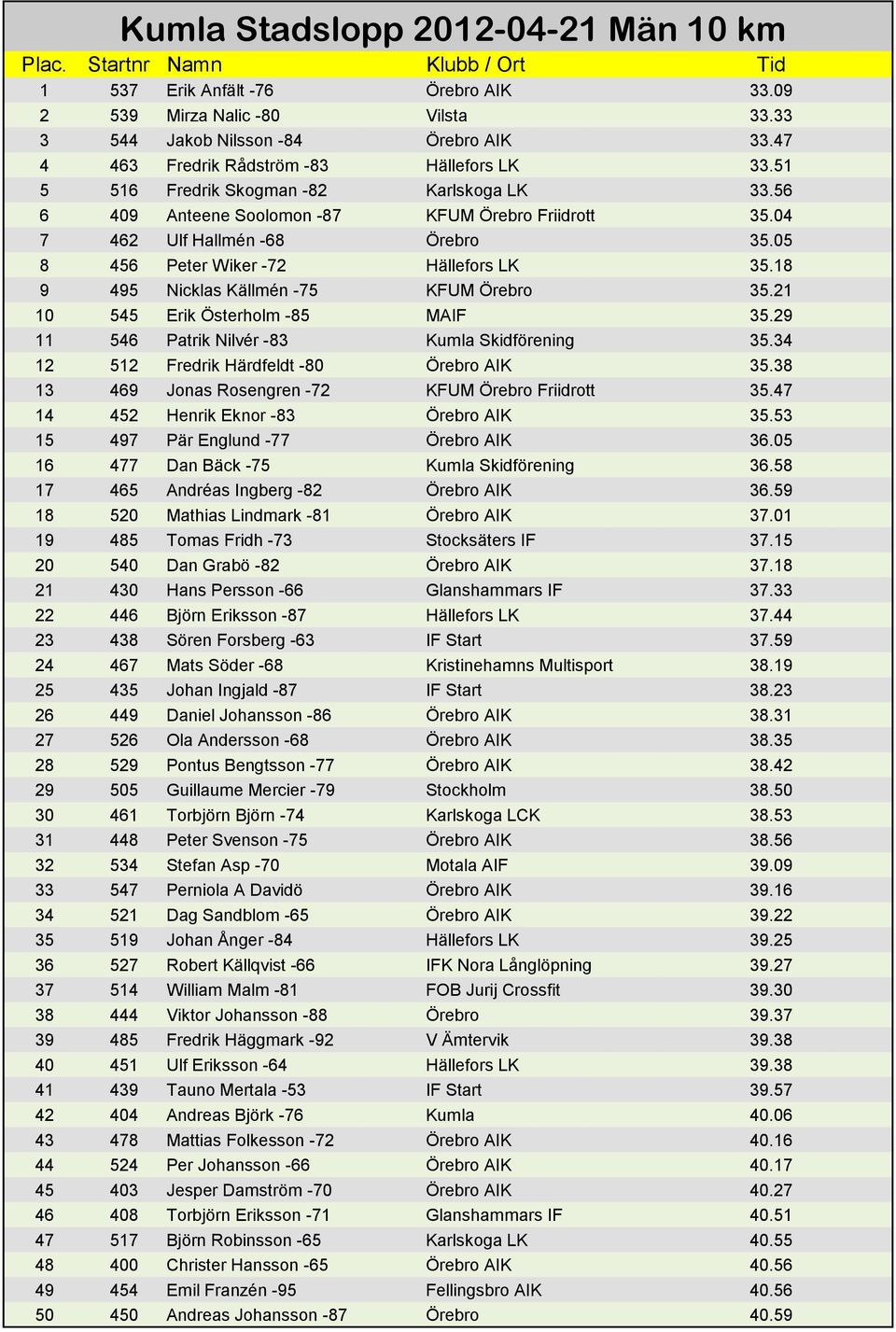 18 9 495 Nicklas Källmén -75 KFUM Örebro 35.21 10 545 Erik Österholm -85 MAIF 35.29 11 546 Patrik Nilvér -83 Kumla Skidförening 35.34 12 512 Fredrik Härdfeldt -80 Örebro AIK 35.