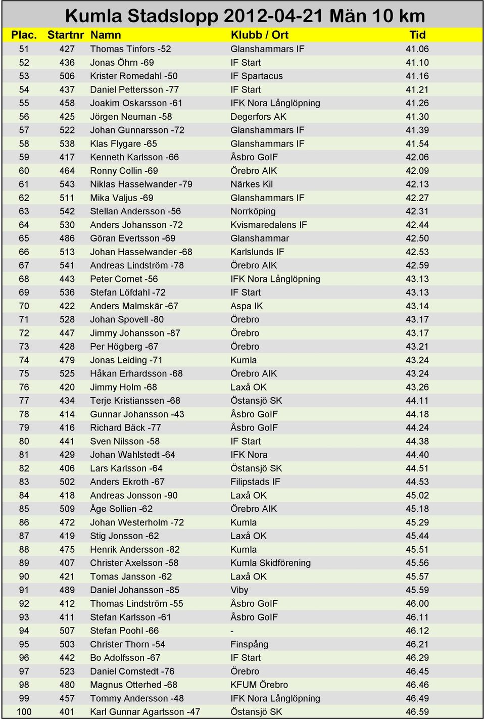 39 58 538 Klas Flygare -65 Glanshammars IF 41.54 59 417 Kenneth Karlsson -66 Åsbro GoIF 42.06 60 464 Ronny Collin -69 Örebro AIK 42.09 61 543 Niklas Hasselwander -79 Närkes Kil 42.