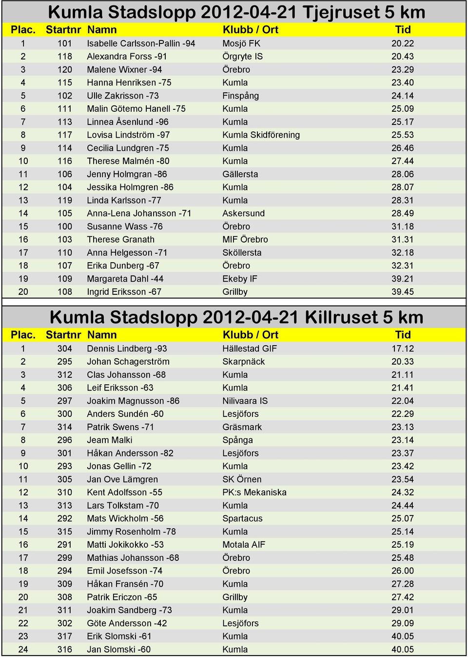 17 8 117 Lovisa Lindström -97 Kumla Skidförening 25.53 9 114 Cecilia Lundgren -75 Kumla 26.46 10 116 Therese Malmén -80 Kumla 27.44 11 106 Jenny Holmgran -86 Gällersta 28.