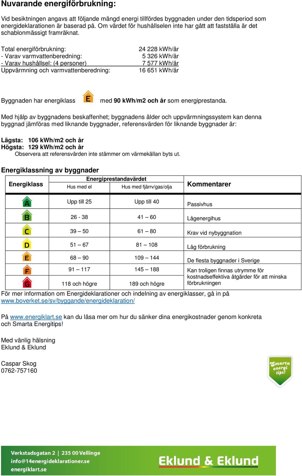 Total energiförbrukning: 24 228 kwh/år - Varav varmvattenberedning: 5 326 kwh/år - Varav hushållsel: (4 personer) 7 577 kwh/år Uppvärmning och varmvattenberedning: 16 651 kwh/år Byggnaden har