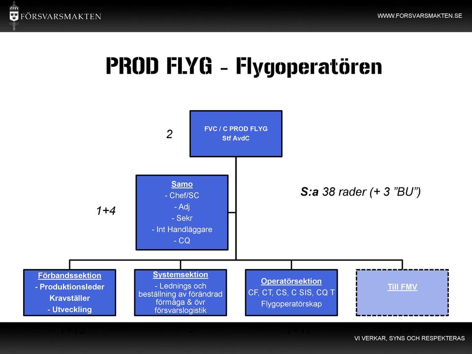 - Utveckling Systemsektion - Lednings och beställning av förändrad förmåga & övr