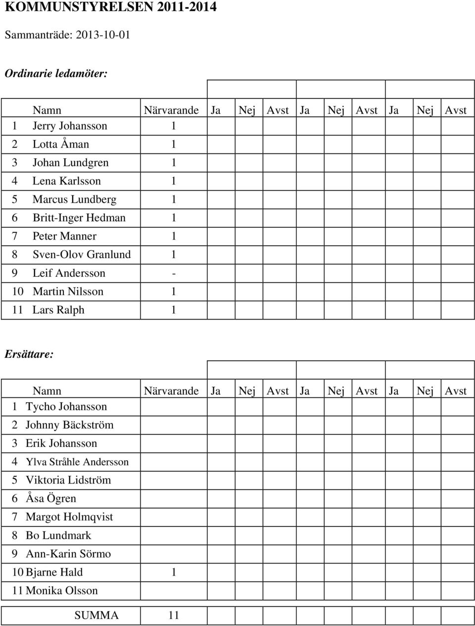 - 10 Martin Nilsson 1 11 Lars Ralph 1 Ersättare: Namn Närvarande Ja Nej Avst Ja Nej Avst Ja Nej Avst 1 Tycho Johansson 2 Johnny Bäckström 3 Erik