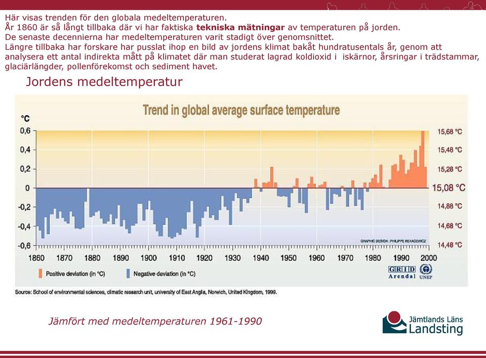 De senaste decennierna har medeltemperaturen varit stadigt över genomsnittet.