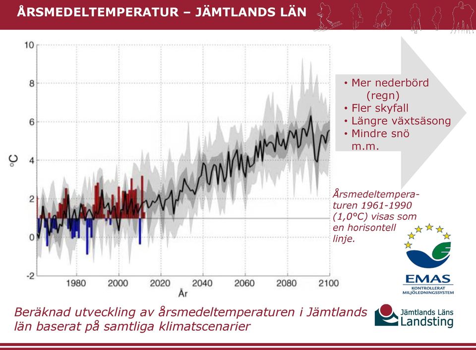 m. Årsmedeltemperaturen 1961-1990 (1,0 C) visas som en horisontell