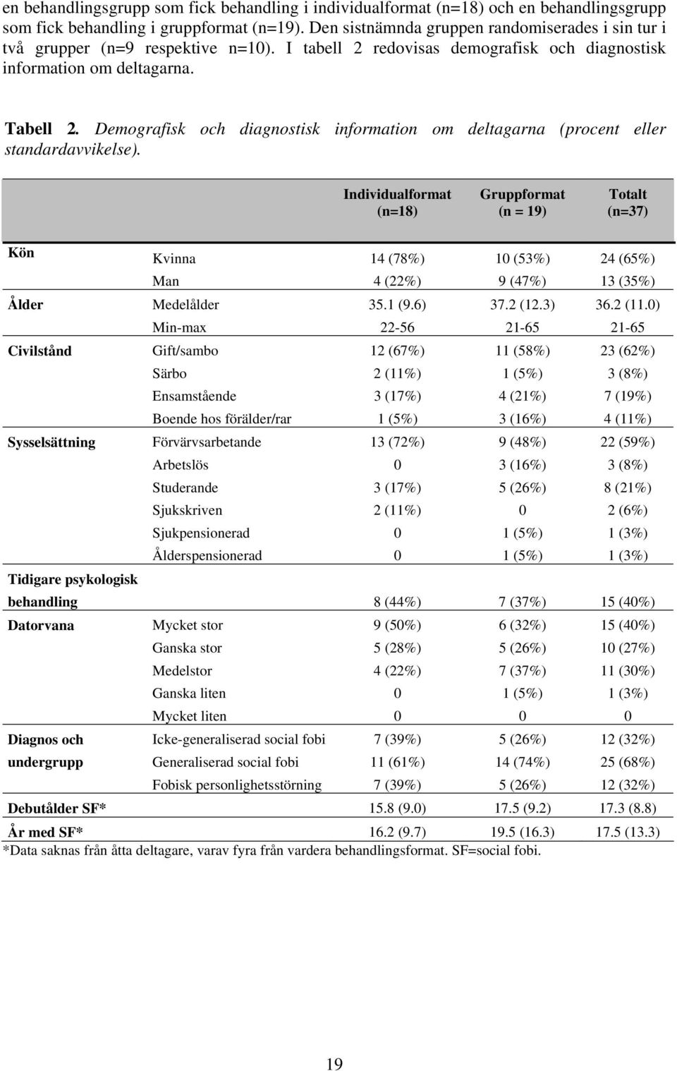 Demografisk och diagnostisk information om deltagarna (procent eller standardavvikelse).