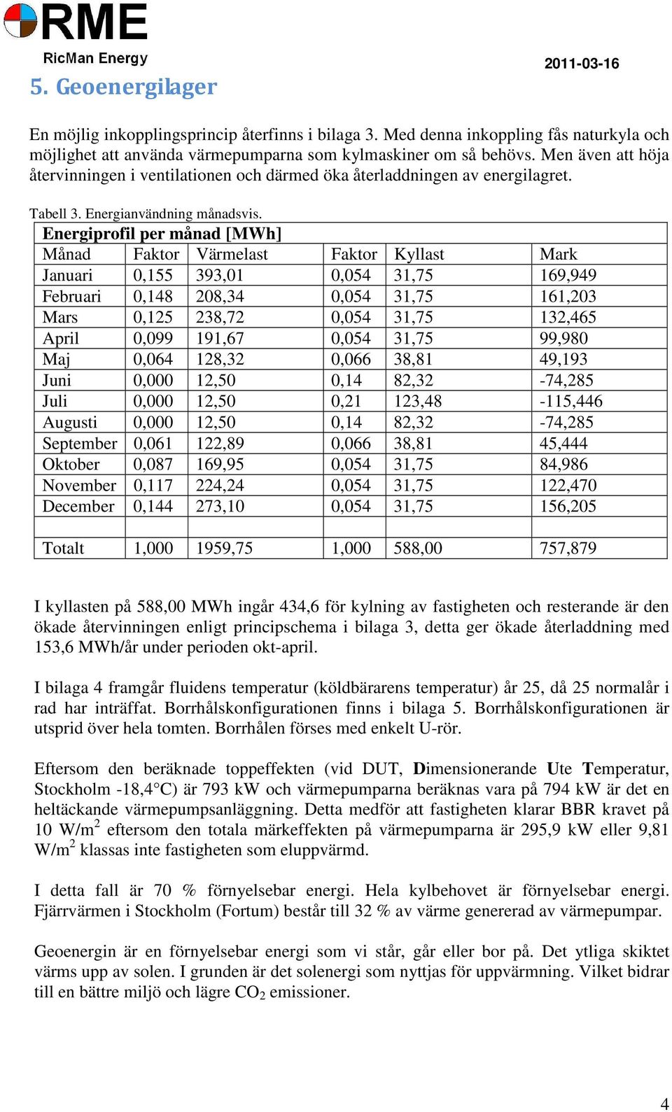 Energiprofil per månad [MWh] Månad Faktor Värmelast Faktor Kyllast Mark Januari 0,155 393,01 0,054 31,75 169,949 Februari 0,148 208,34 0,054 31,75 161,203 Mars 0,125 238,72 0,054 31,75 132,465 April