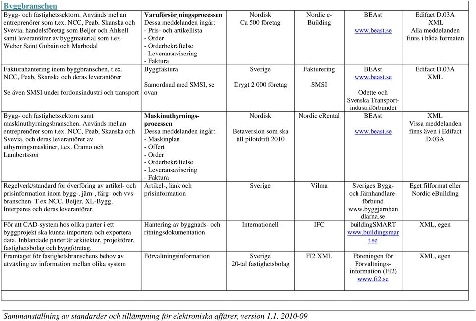 ex. Cramo och Lambertsson Regelverk/standard för överföring av artikel- och prisinformation inom bygg-, järn-, färg- och vvsbranschen. T ex NCC, Beijer, XL-Bygg, Interpares och deras leverantörer.