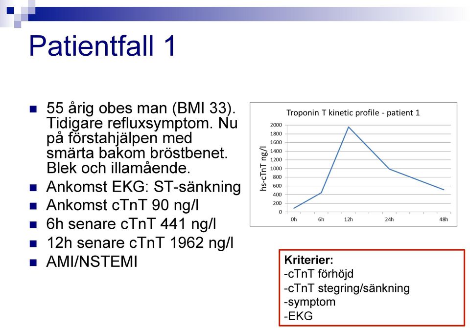 Ankomst EKG: ST-sänkning Ankomst ctnt 90 ng/l 6h senare ctnt 441 ng/l 12h