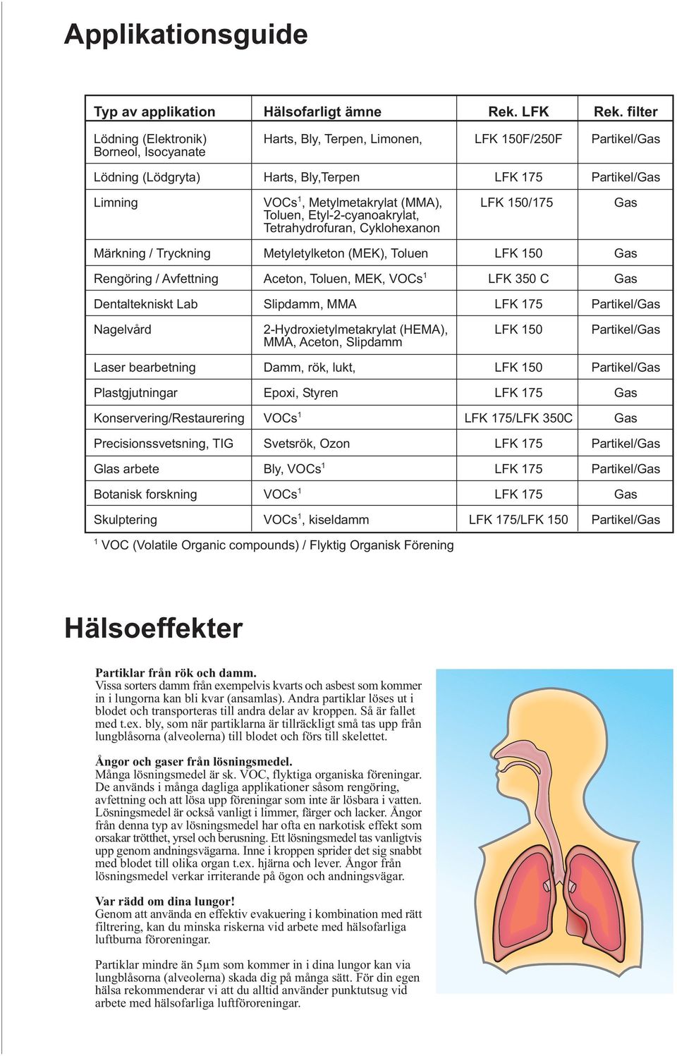 (MMA), LFK 150/175 Gas Toluen, Etyl-2-cyanoakrylat, Tetrahydrofuran, Cyklohexanon Märkning / Tryckning Metyletylketon (MEK), Toluen LFK 150 Gas Rengöring / Avfettning Aceton, Toluen, MEK, VOCs 1 LFK