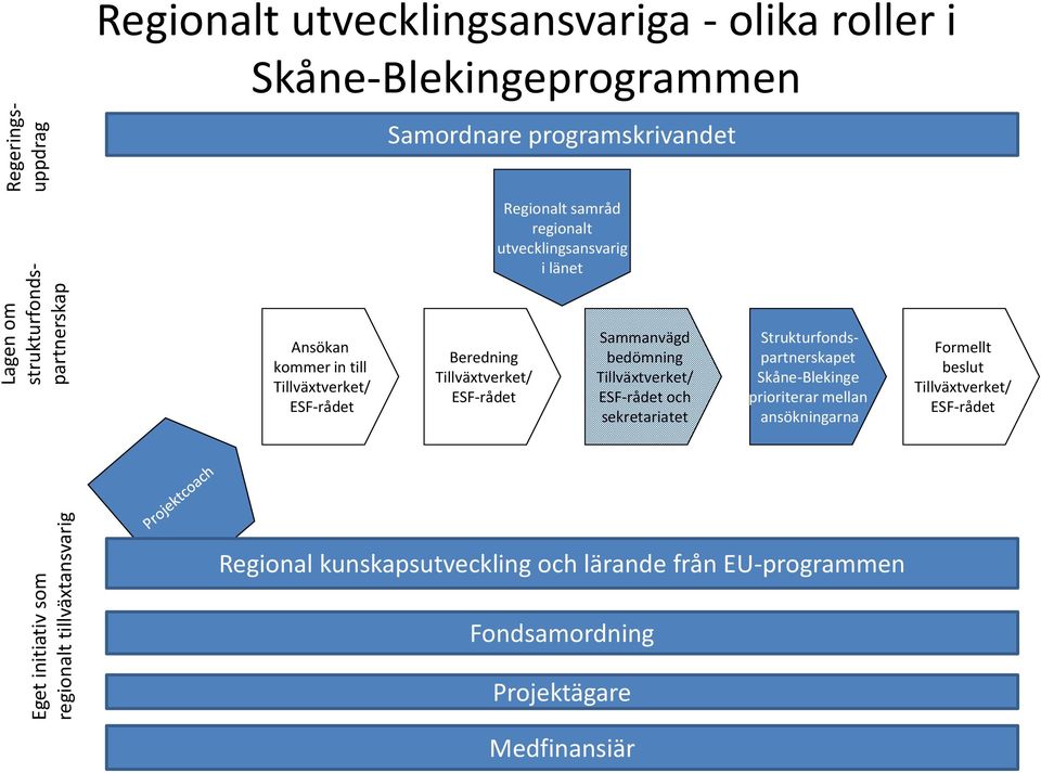 ESF-rådet Beredning Tillväxtverket/ ESF-rådet Sammanvägd bedömning Tillväxtverket/ ESF-rådet och sekretariatet Strukturfondspartnerskapet Skåne-Blekinge