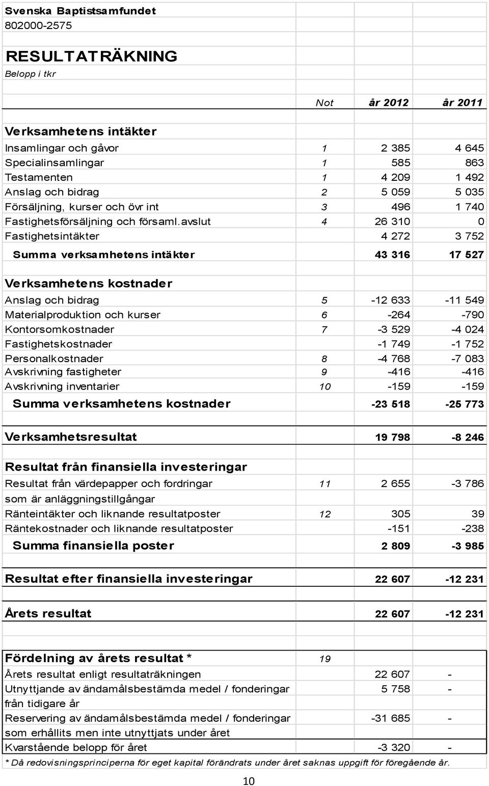 avslut 4 26 310 0 Fastighetsintäkter 4 272 3 752 Summa verksamhetens intäkter 43 316 17 527 Verksamhetens kostnader Anslag och bidrag 5-12 633-11 549 Materialproduktion och kurser 6-264 -790