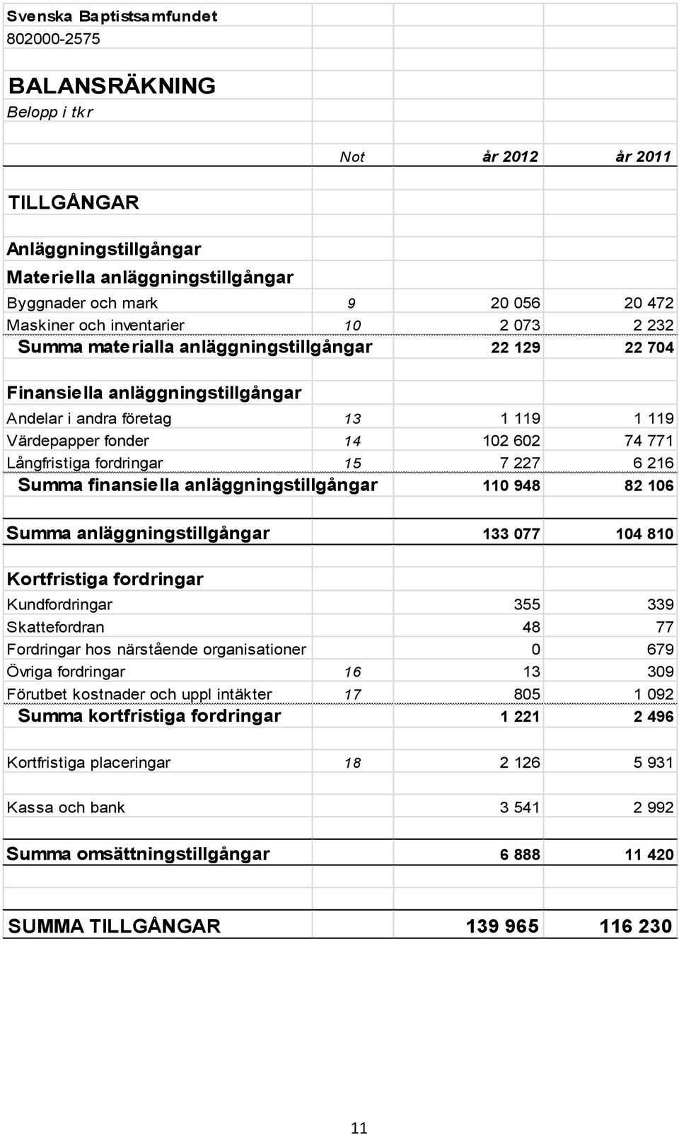 7 227 6 216 Summa finansiella anläggningstillgångar 110 948 82 106 Summa anläggningstillgångar 133 077 104 810 Kortfristiga fordringar Kundfordringar 355 339 Skattefordran 48 77 Fordringar hos