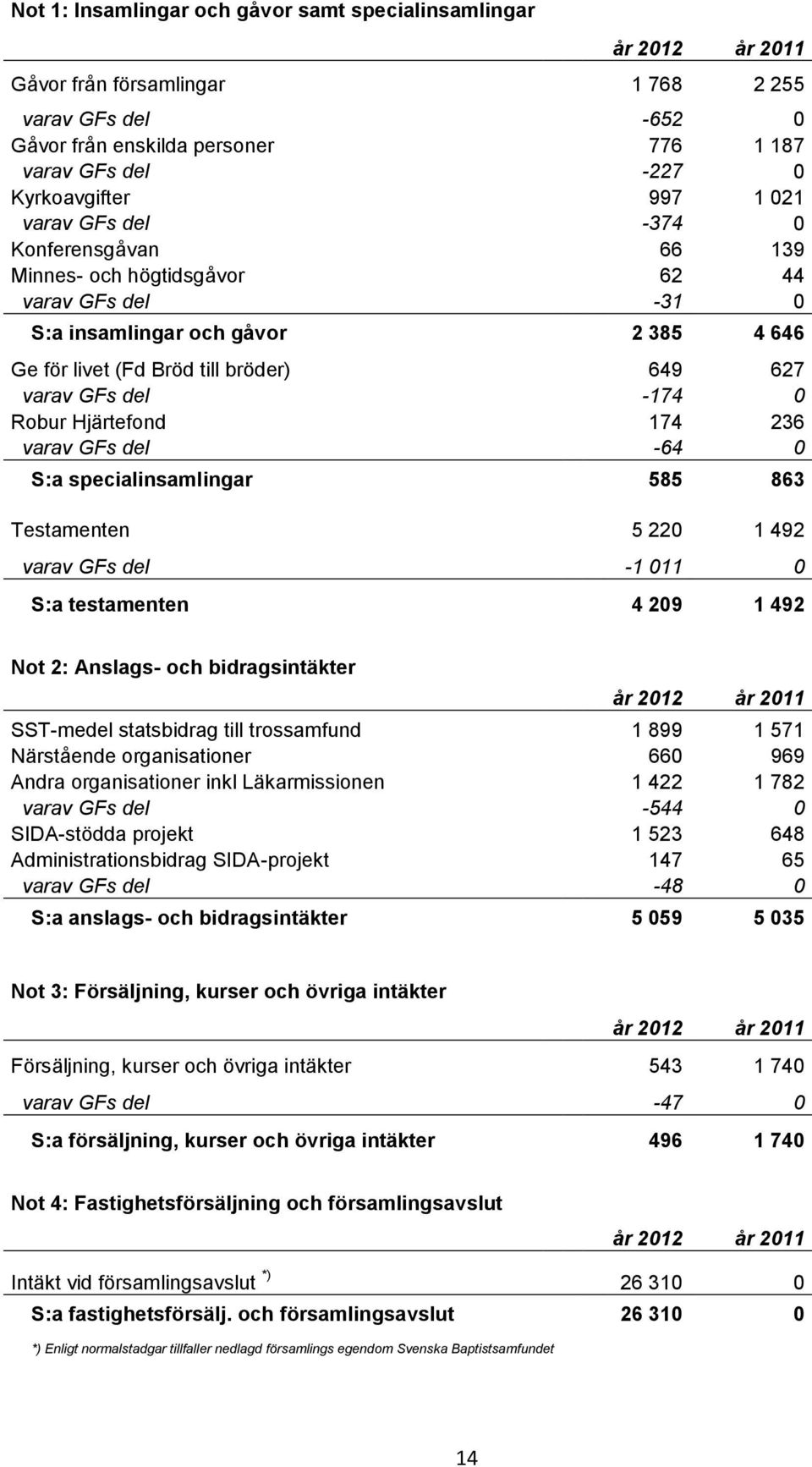 Hjärtefond 174 236 varav GFs del -64 0 S:a specialinsamlingar 585 863 Testamenten 5 220 1 492 varav GFs del -1 011 0 S:a testamenten 4 209 1 492 Not 2: Anslags- och bidragsintäkter SST-medel