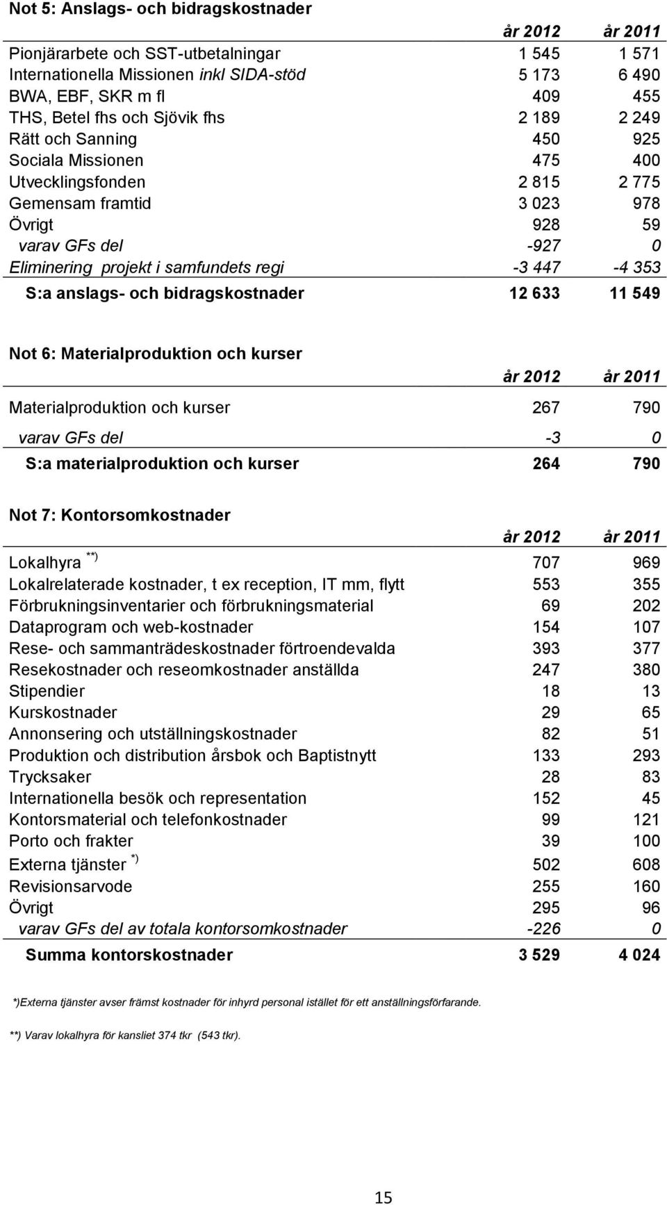 353 S:a anslags- och bidragskostnader 12 633 11 549 Not 6: Materialproduktion och kurser Materialproduktion och kurser 267 790 varav GFs del -3 0 S:a materialproduktion och kurser 264 790 Not 7: