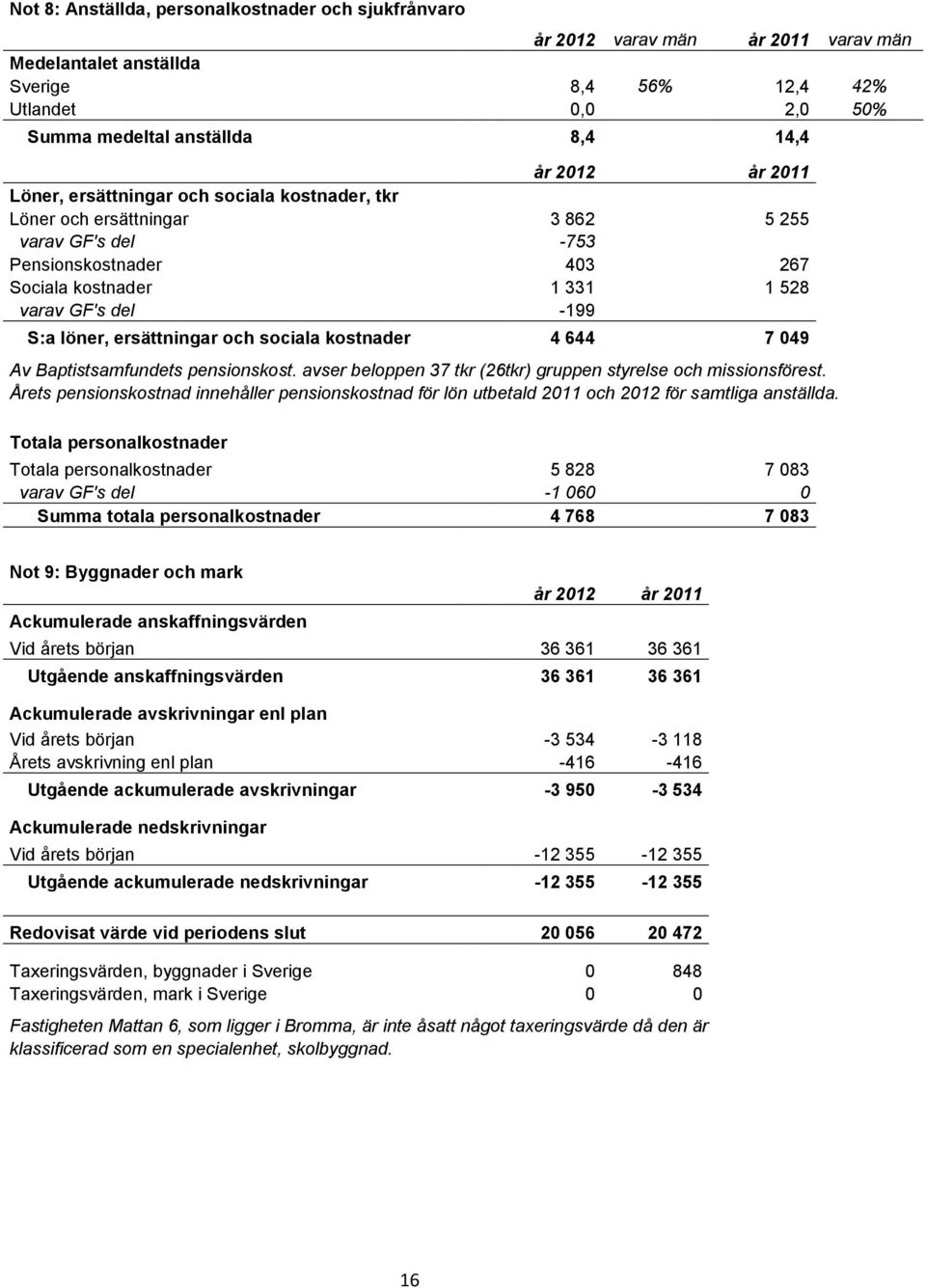 sociala kostnader 4 644 7 049 Av Baptistsamfundets pensionskost. avser beloppen 37 tkr (26tkr) gruppen styrelse och missionsförest.
