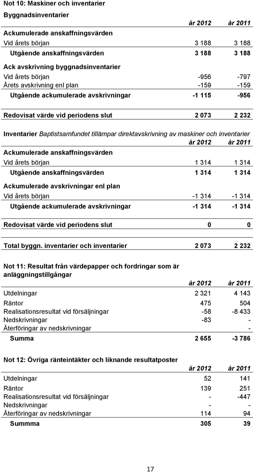 direktavskrivning av maskiner och inventarier Ackumulerade anskaffningsvärden Vid årets början 1 314 1 314 Utgående anskaffningsvärden 1 314 1 314 Ackumulerade avskrivningar enl plan Vid årets början