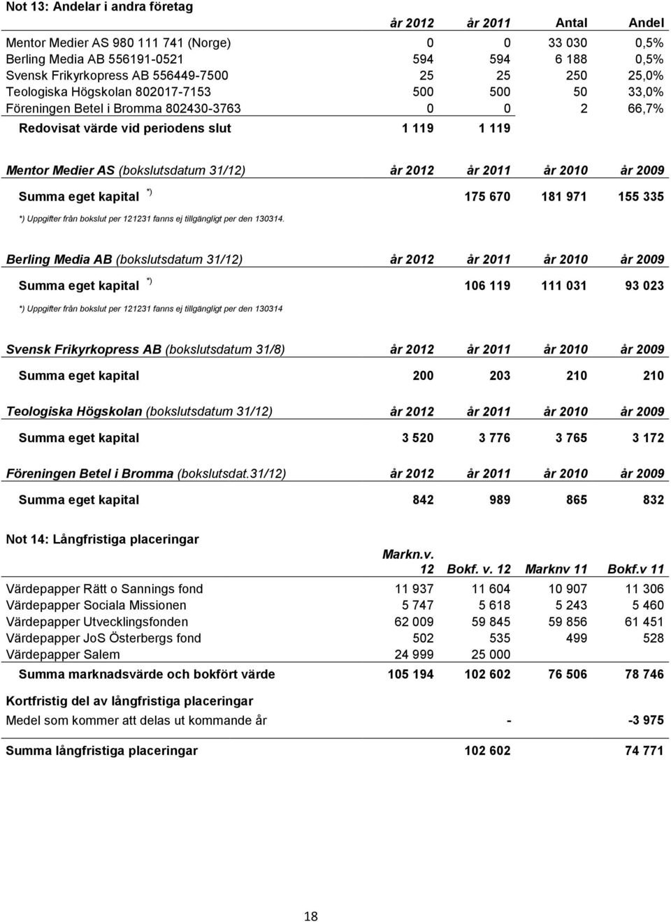 2009 Summa eget kapital *) 175 670 181 971 155 335 *) Uppgifter från bokslut per 121231 fanns ej tillgängligt per den 130314.