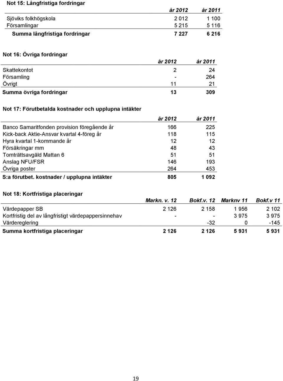 kvartal 1-kommande år 12 12 Försäkringar mm 48 43 Tomträttsavgäld Mattan 6 51 51 Anslag NFU/FSR 146 193 Övriga poster 264 453 S:a förutbet.