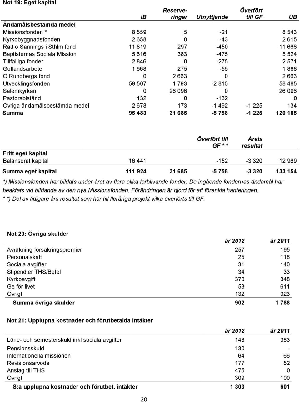 793-2 815 58 485 Salemkyrkan 0 26 096 0 26 096 Pastorsbistånd 132 0-132 0 Övriga ändamålsbestämda medel 2 678 173-1 492-1 225 134 Summa 95 483 31 685-5 758-1 225 120 185 Överfört till GF * * Årets