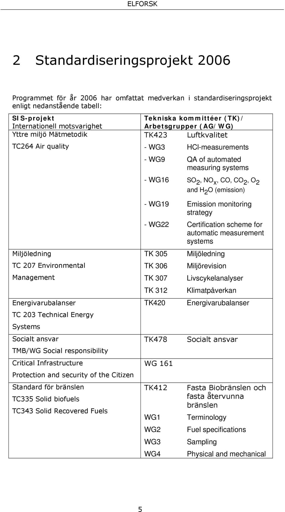 Miljöledning TC 207 Environmental Management Energivarubalanser TC 203 Technical Energy Systems Socialt ansvar TMB/WG Social responsibility Critical Infrastructure Protection and security of the