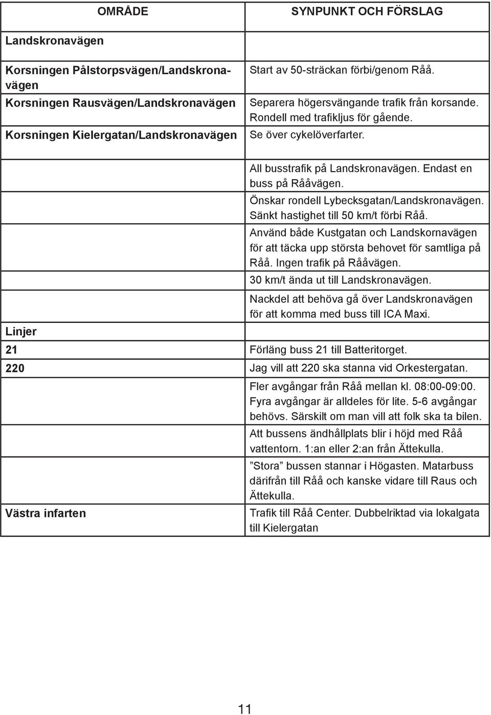 Önskar rondell Lybecksgatan/Landskronavägen. Sänkt hastighet till 50 km/t förbi Råå. Använd både Kustgatan och Landskornavägen för att täcka upp största behovet för samtliga på Råå.