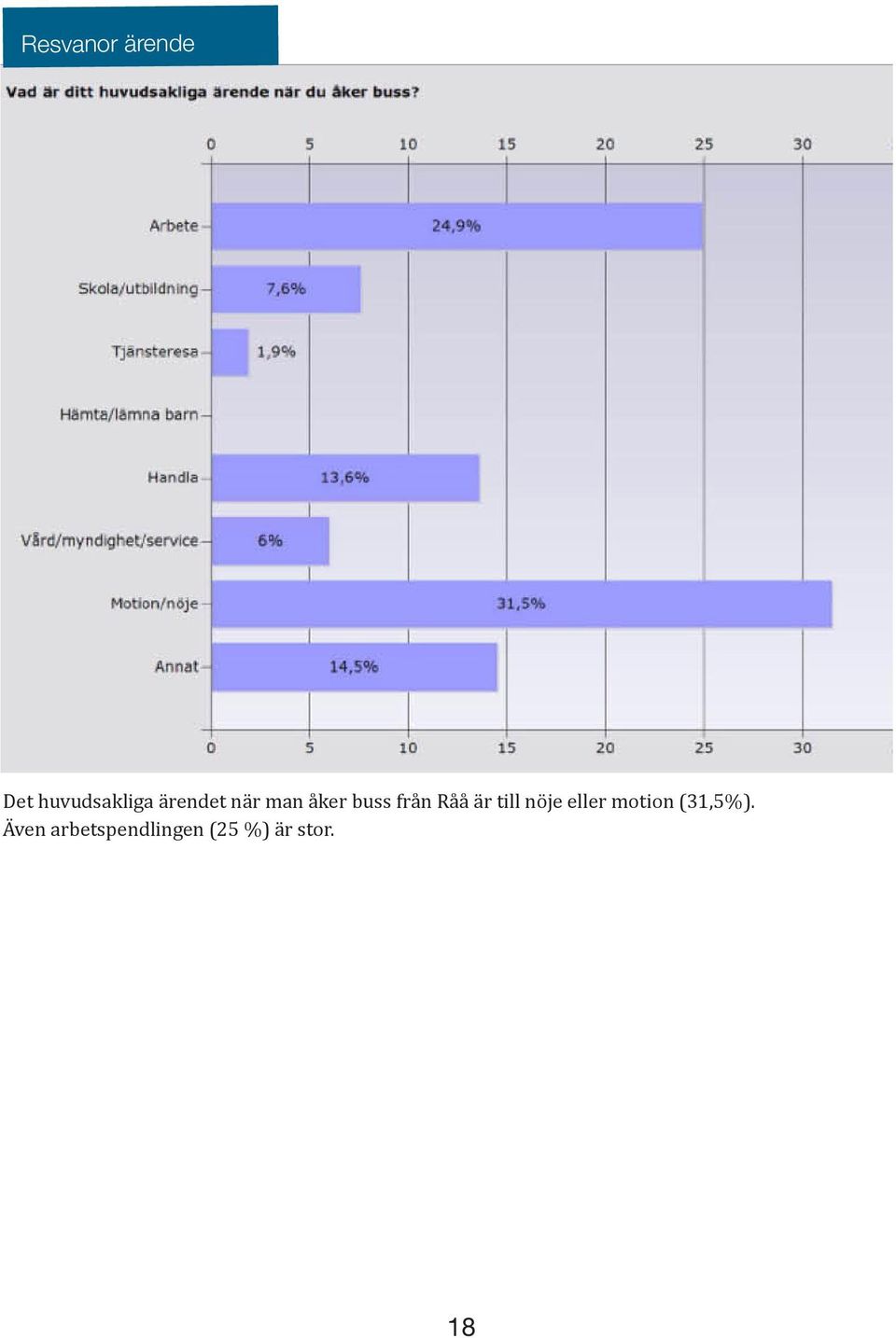 är till nöje eller motion (31,5%).