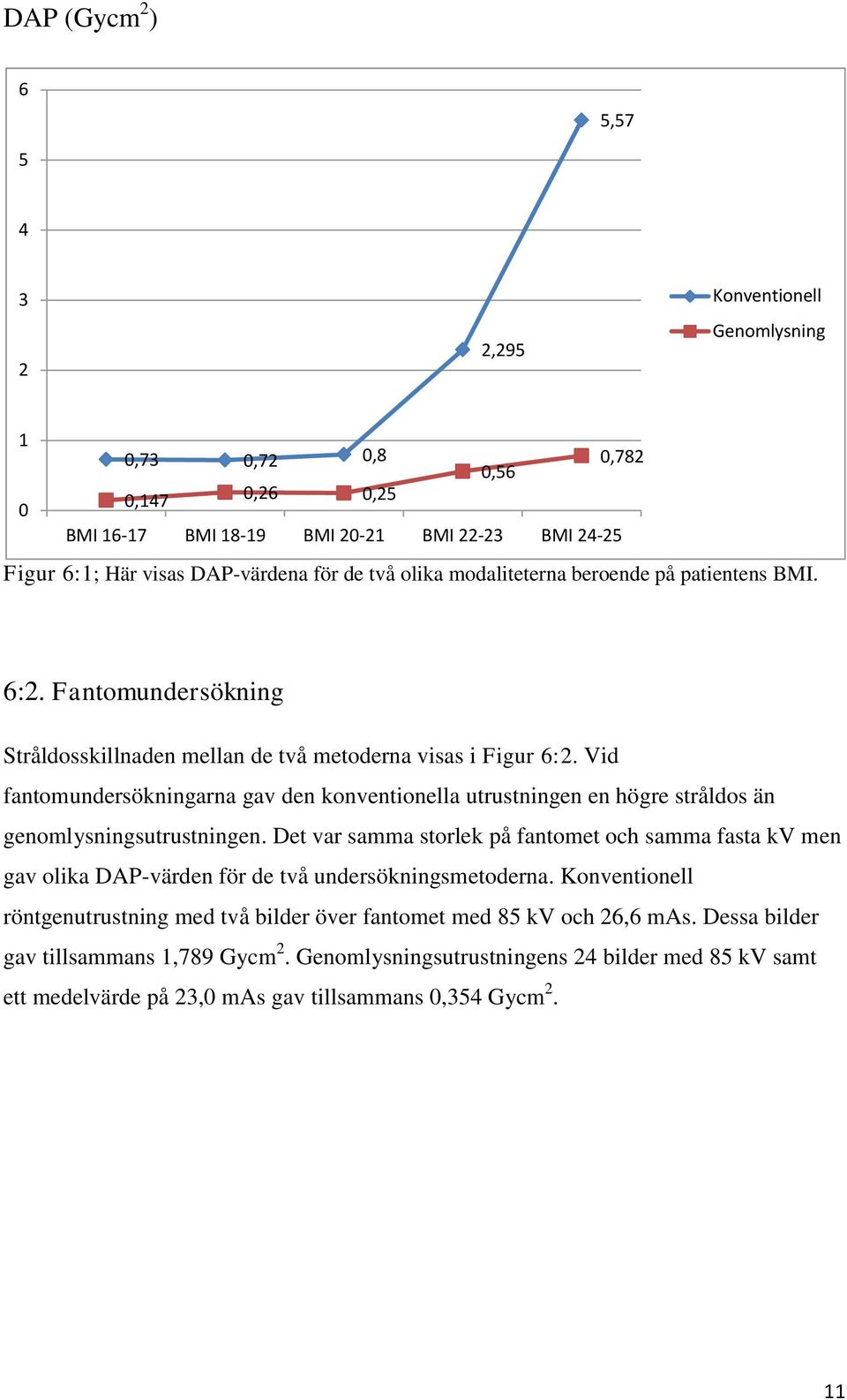 Vid fantomundersökningarna gav den konventionella utrustningen en högre stråldos än genomlysningsutrustningen.
