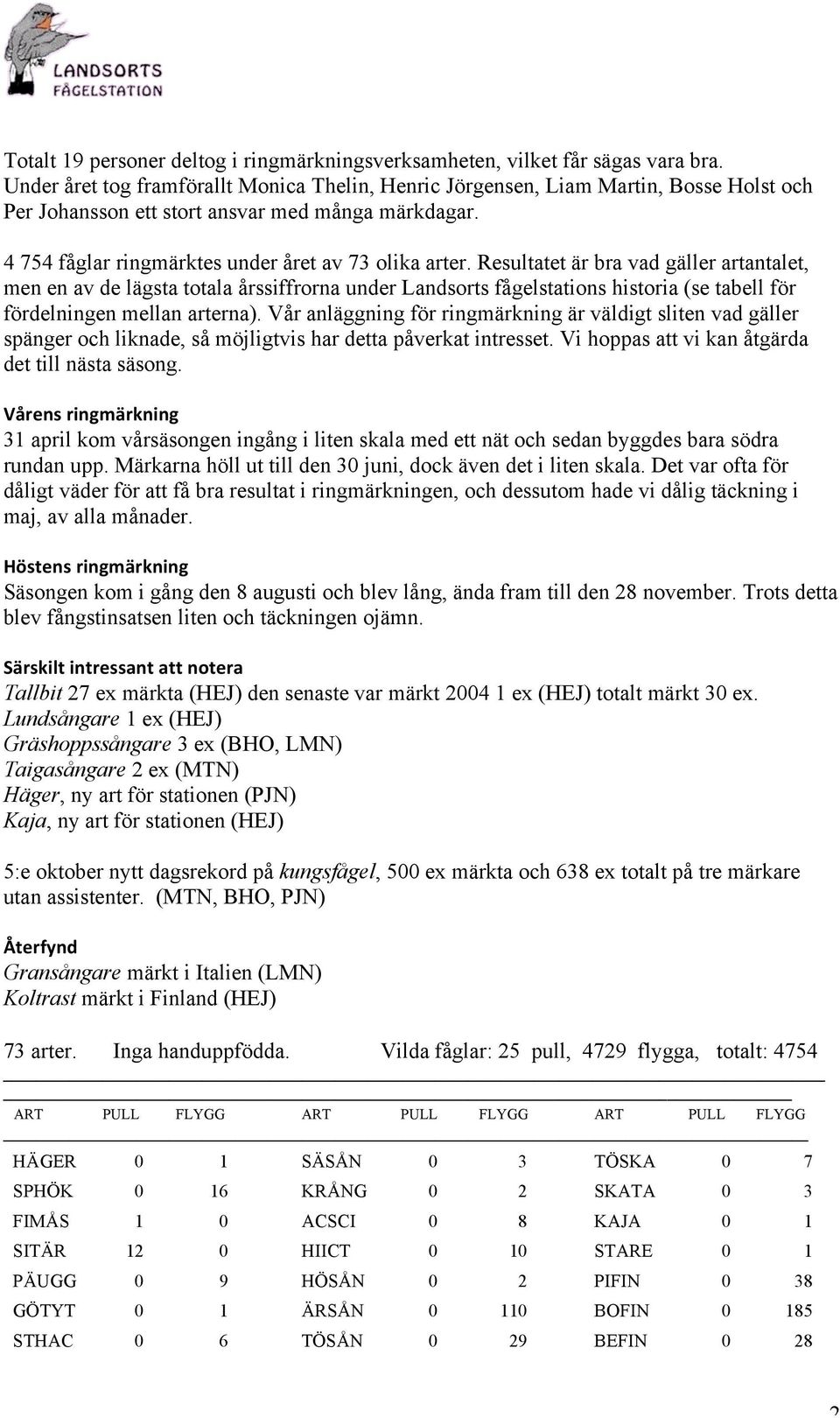Resultatet är bra vad gäller artantalet, men en av de lägsta totala årssiffrorna under Landsorts fågelstations historia (se tabell för fördelningen mellan arterna).