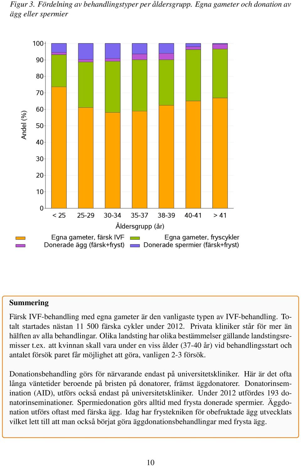 Donerade ägg (färsk+fryst) Donerade spermier (färsk+fryst) Summering Färsk IVF-behandling med egna gameter är den vanligaste typen av IVF-behandling.
