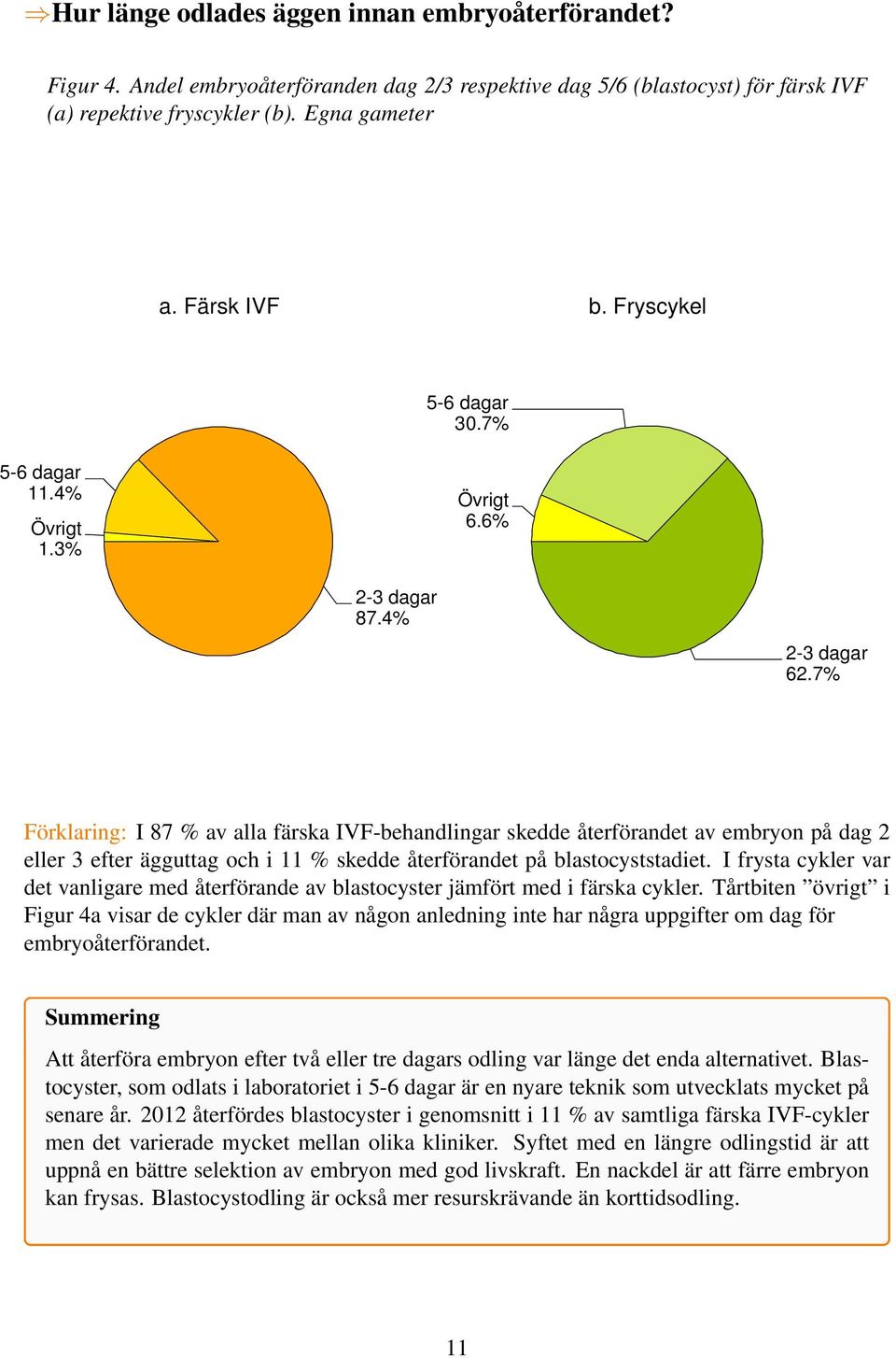 7% Förklaring: I 87 % av alla färska IVF-behandlingar skedde återförandet av embryon på dag 2 eller 3 efter ägguttag och i 11 % skedde återförandet på blastocyststadiet.
