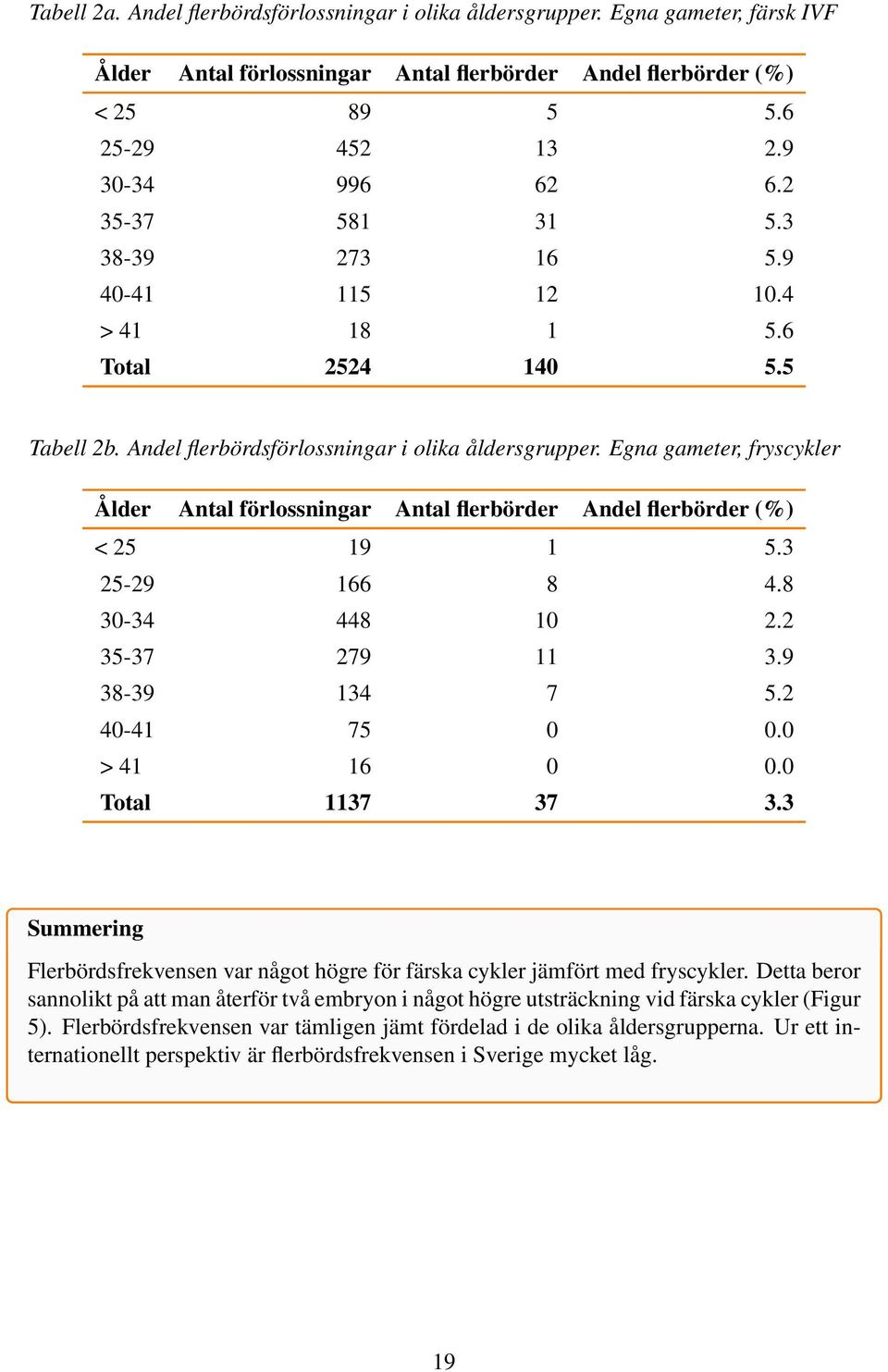 Egna gameter, fryscykler Ålder Antal förlossningar Antal flerbörder Andel flerbörder (%) < 25 19 1 5.3 25-29 166 8 4.8 30-34 448 10 2.2 35-37 279 11 3.9 38-39 134 7 5.2 40-41 75 0 0.0 > 41 16 0 0.