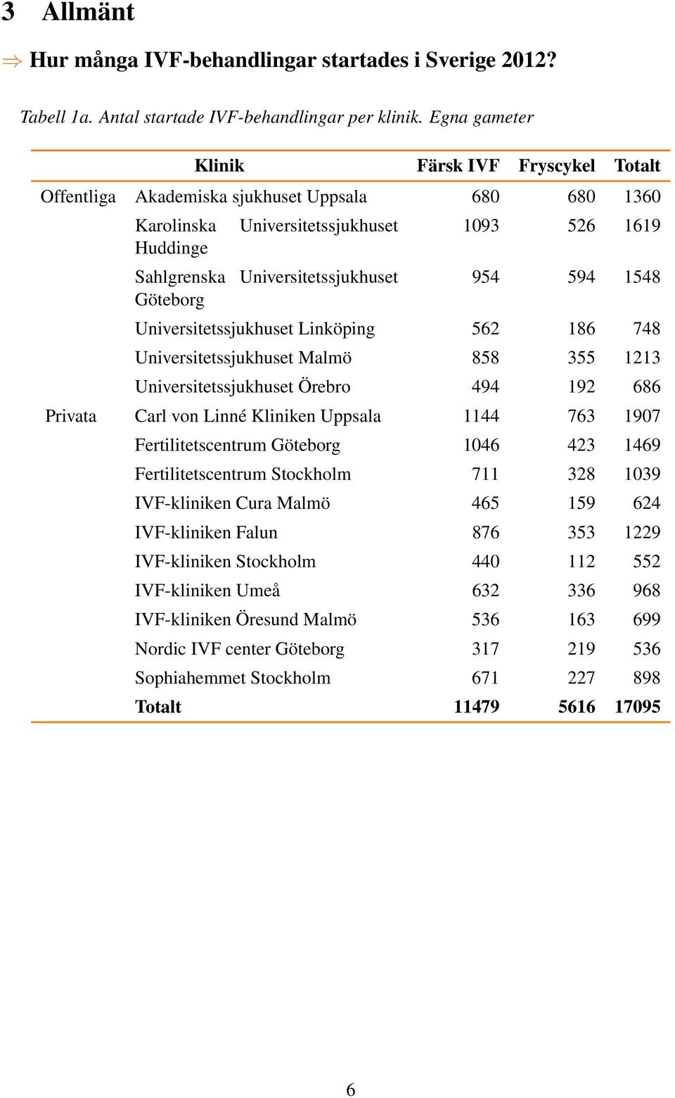 1548 Göteborg Universitetssjukhuset Linköping 562 186 748 Universitetssjukhuset Malmö 858 355 1213 Universitetssjukhuset Örebro 494 192 686 Privata Carl von Linné Kliniken Uppsala 1144 763 1907