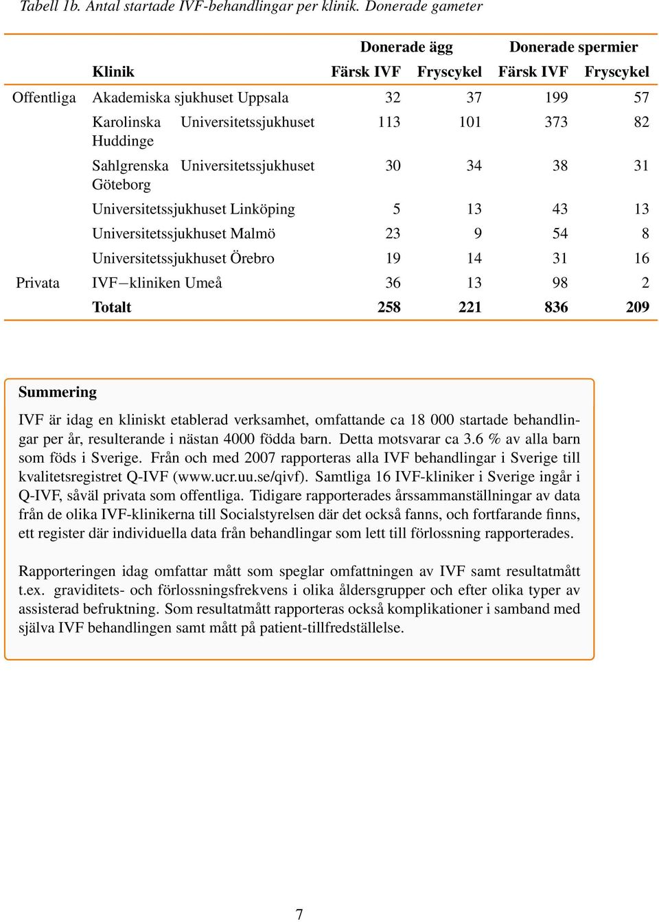 Huddinge Sahlgrenska Universitetssjukhuset 30 34 38 31 Göteborg Universitetssjukhuset Linköping 5 13 43 13 Universitetssjukhuset Malmö 23 9 54 8 Universitetssjukhuset Örebro 19 14 31 16 Privata IVF