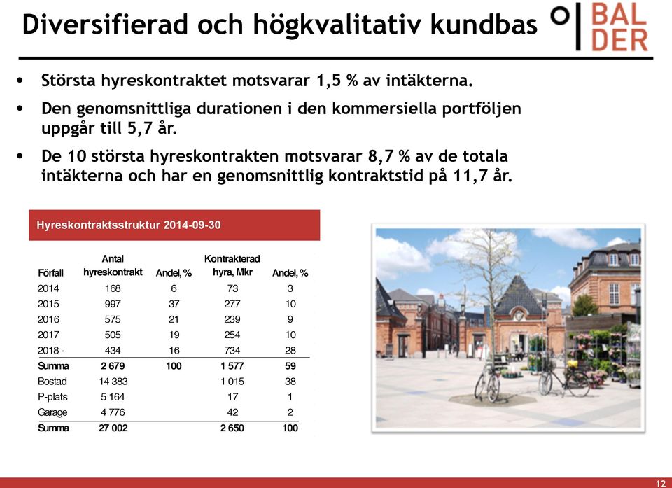 De 10 största hyreskontrakten motsvarar 8,7 % av de totala intäkterna och har en genomsnittlig kontraktstid på 11,7 år.