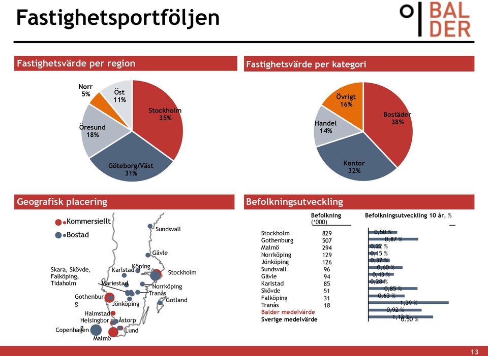 Gävle Stockholm Norrköping Tranås Gotland Befolkningsutveckling Stockholm Gothenburg Malmö Norrköping Jönköping Sundsvall Gävle Karlstad Skövde Falköping Tranås Balder medelvärde Sverige