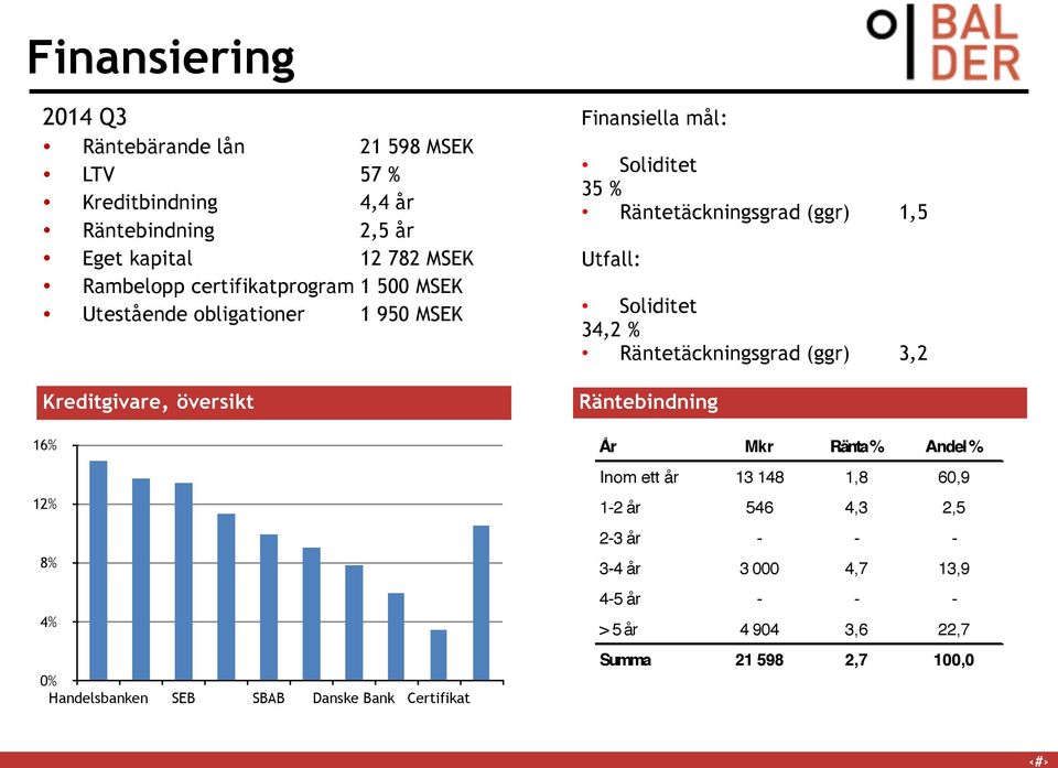 Certifikat Finansiella mål: Soliditet 35 % Räntetäckningsgrad (ggr) 1,5 Utfall: Soliditet 34,2 % Räntetäckningsgrad (ggr) 3,2 Räntebindning År