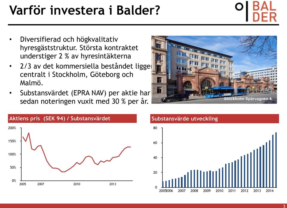 Göteborg och Malmö. Substansvärdet (EPRA NAV) per aktie har sedan noteringen vuxit med 30 % per år.