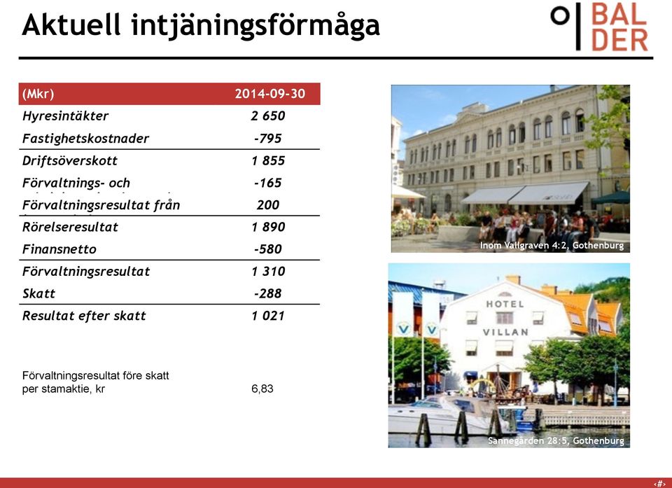 Rörelseresultat 1 890 Finansnetto -580 Förvaltningsresultat 1 310 Skatt -288 Resultat efter skatt 1 021