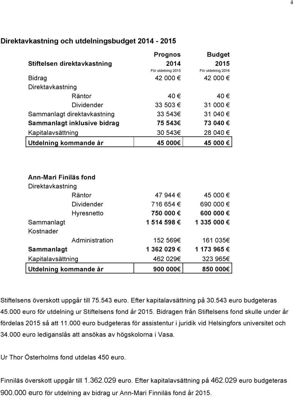 45 000! Ann-Mari Finiläs fond Direktavkastning Räntor 47 944! 45 000! Dividender 716 654! 690 000! Hyresnetto 750 000! 600 000! Sammanlagt 1 514 598! 1 335 000! Kostnader Administration 152 569!