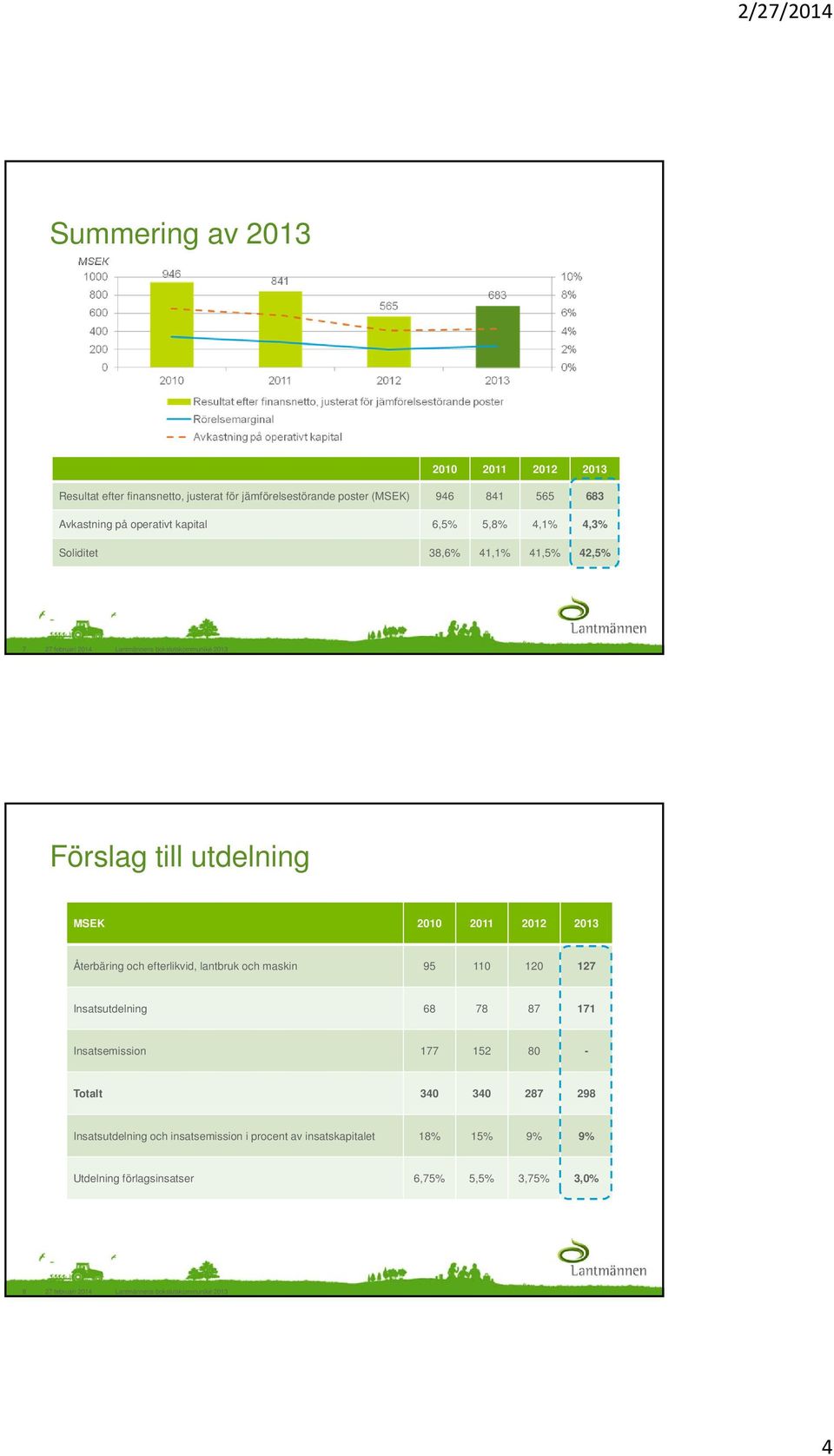 2013 Återbäring och efterlikvid, lantbruk och maskin 95 110 120 127 Insatsutdelning 68 78 87 171 Insatsemission 177 152 80 - Totalt 340 340 287 298