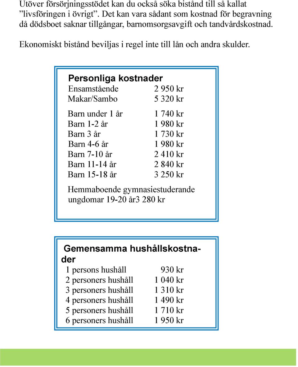 Personliga kostnader Ensamstående 2 950 kr Makar/Sambo 5 320 kr Barn under 1 år Barn 1-2 år Barn 3 år Barn 4-6 år Barn 7-10 år Barn 11-14 år Barn 15-18 år 1 740 kr 1 980 kr 1 730 kr 1 980