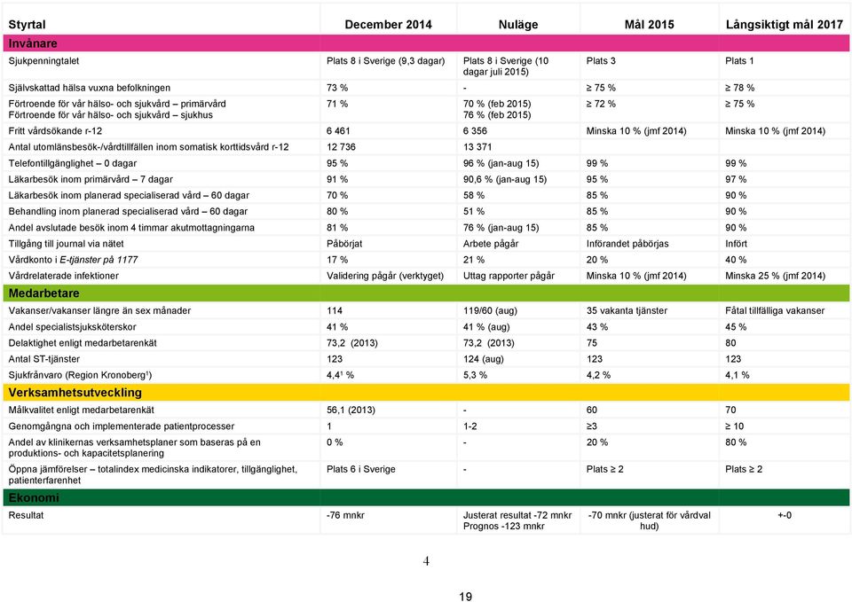 461 6 356 Minska 10 % (jmf 2014) Minska 10 % (jmf 2014) Antal utomlänsbesök-/vårdtillfällen inom somatisk korttidsvård r-12 12 736 13 371 Telefontillgänglighet 0 dagar 95 % 96 % (jan-aug 15) 99 % 99
