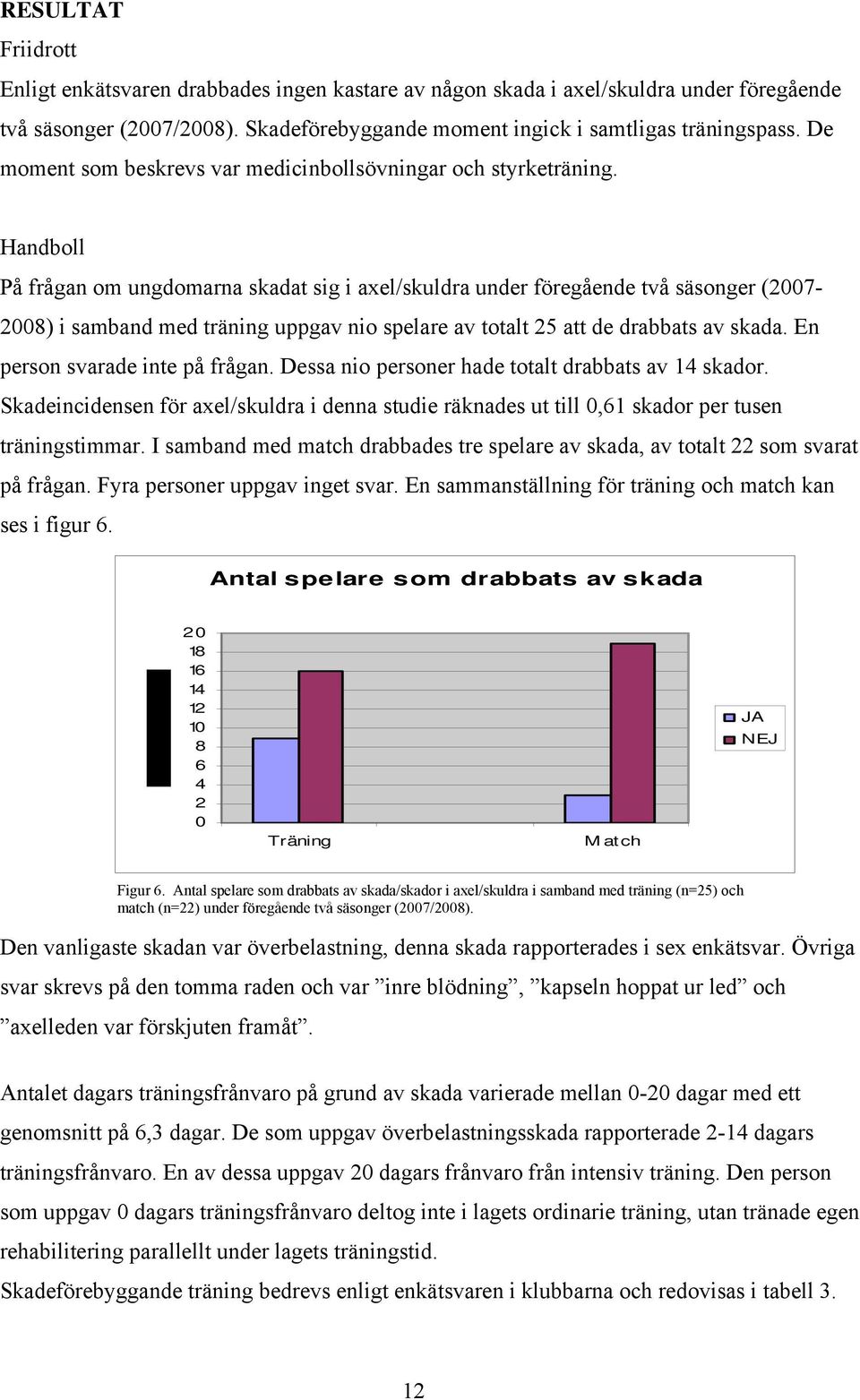 Handboll På frågan om ungdomarna skadat sig i axel/skuldra under föregående två säsonger (2007-2008) i samband med träning uppgav nio spelare av totalt 25 att de drabbats av skada.