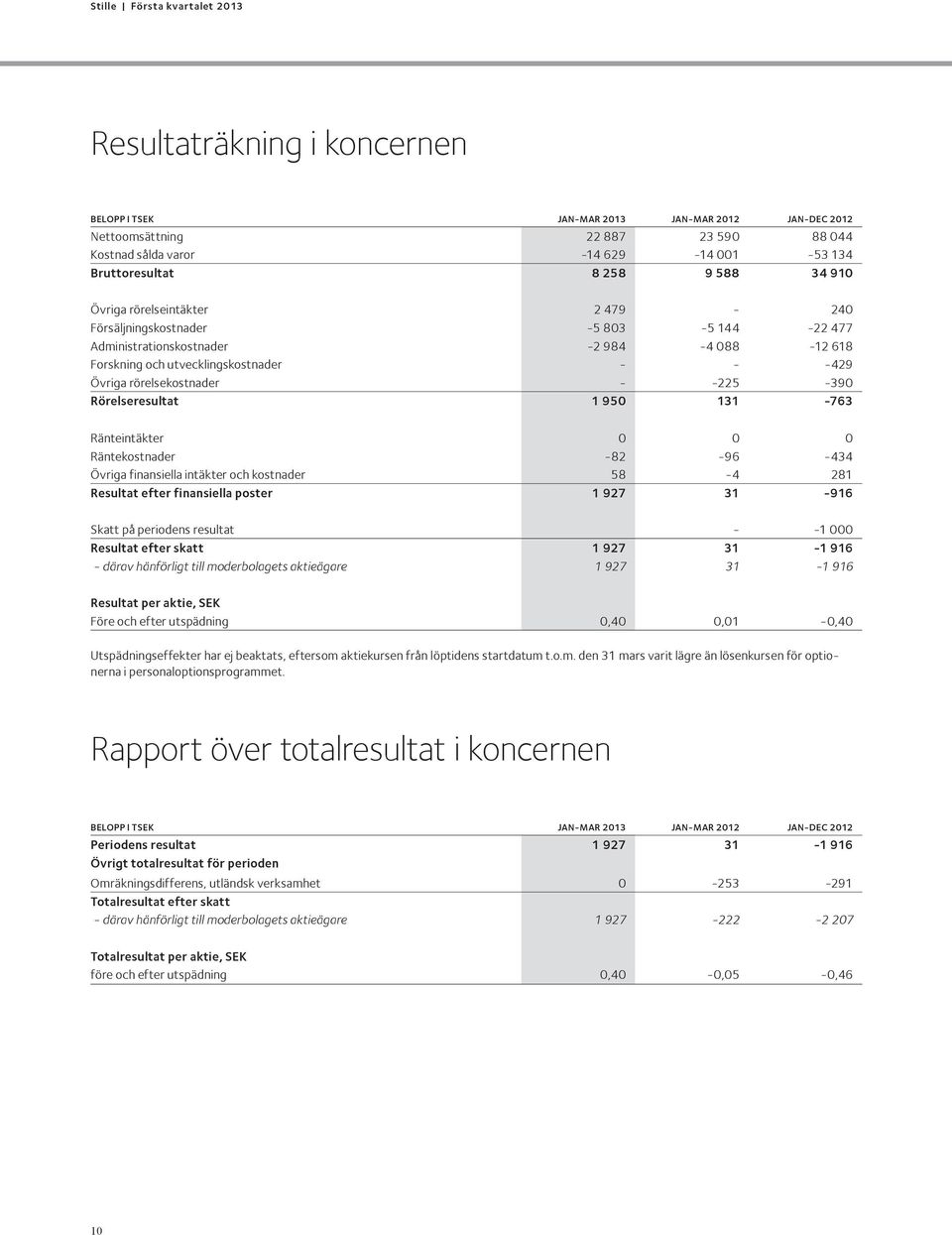 Rörelseresultat 1 950 131-763 Ränteintäkter 0 0 0 Räntekostnader -82-96 -434 Övriga finansiella intäkter och kostnader 58-4 281 Resultat efter finansiella poster 1 927 31-916 Skatt på periodens