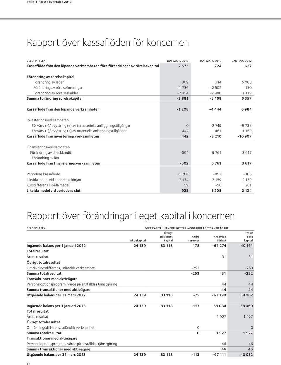 Kassaflöde från den löpande verksamheten -1 208-4 444 6 984 Investeringsverksamheten Förvärv (-)/ avyttring (+) av immateriella anläggningstillgångar 0-2 749-9 738 Förvärv (-)/ avyttring (+) av