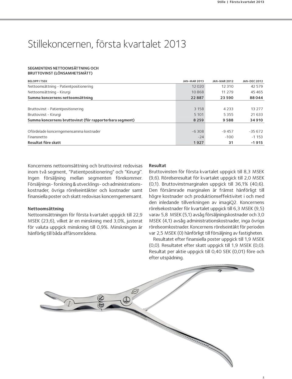 355 21 633 Summa koncernens bruttovinst (för rapporterbara segment) 8 259 9 588 34 910 Ofördelade koncerngemensamma kostnader -6 308-9 457-35 672 Finansnetto -24-100 -1 153 Resultat före skatt 1 927