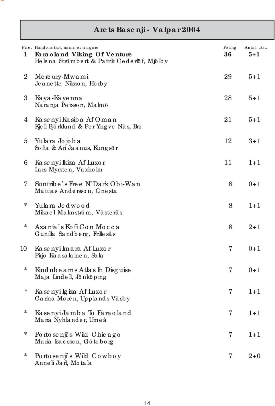 5+1 Kjell Björklund & Per Yngve Näs, Bro 5 Yulara Jojoba 12 3+1 Sofia & Ari Jaanus, Kungsör 6 Kasenyi Ikiza Af Luxor 11 1+1 Lars Myrsten, Vaxholm 7 Suntribe s Free N Dark Obi-Wan 8 0+1 Mattias